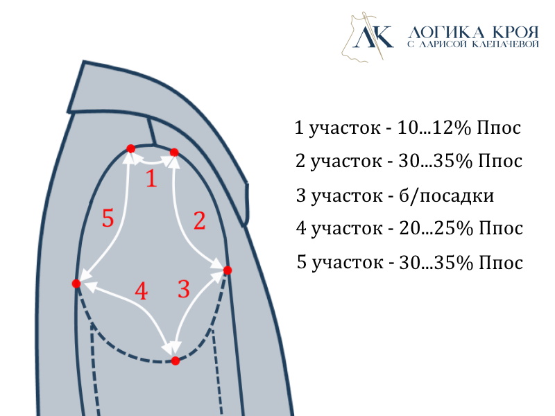 Посадка оката рукава по участкам